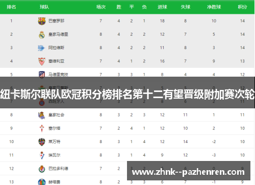 纽卡斯尔联队欧冠积分榜排名第十二有望晋级附加赛次轮